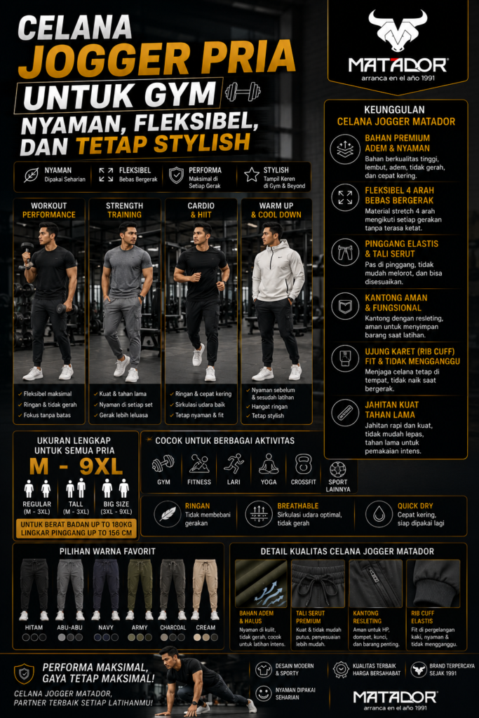 Desain cover artikel celana jogger pria untuk gym dari MATADOR, menampilkan beberapa pria atletis menggunakan jogger saat latihan beban, kardio, dan aktivitas fitness di area gym modern. Cover bertuliskan “Celana Jogger Pria untuk Gym: Nyaman, Fleksibel, dan Tetap Stylish” dengan highlight fitur seperti bahan premium adem dan cepat kering, material stretch 4 arah untuk kebebasan bergerak, pinggang elastis dengan tali serut, kantong resleting aman, ujung kaki rib cuff elastis, serta jahitan kuat tahan lama. Desain juga menampilkan ukuran lengkap M hingga 9XL untuk regular, tall, dan big size, pilihan warna favorit, serta penggunaan untuk gym, fitness, lari, yoga, crossfit, dan olahraga harian lainnya.